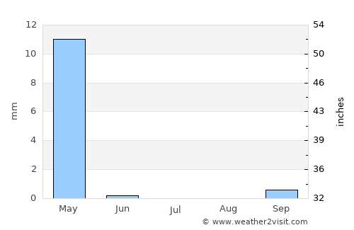 Yolöten average rain in July