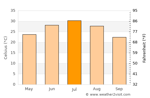 Yolöten average temperature in July
