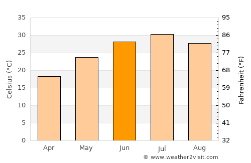 Yolöten average temperature in June