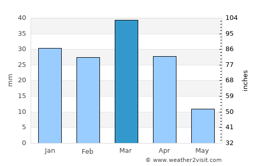 Yolöten average rain in March