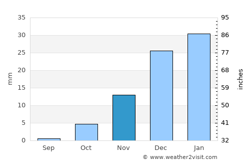 Yolöten average rain in November