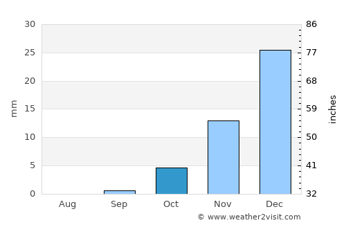 Yolöten average rain in October