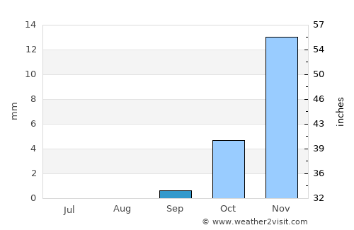 Yolöten average rain in September