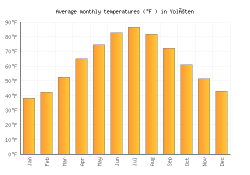 Yolöten average temperature chart (Fahrenheit)