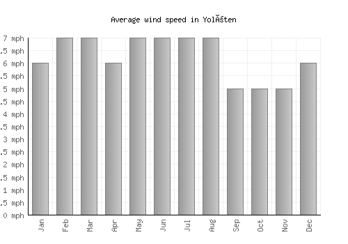 Yolöten average winspeed by month (mph)