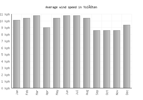 Yolöten average winspeed by month (km/h)