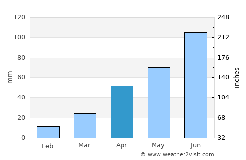 Yŏmju-ŭp average rain in April