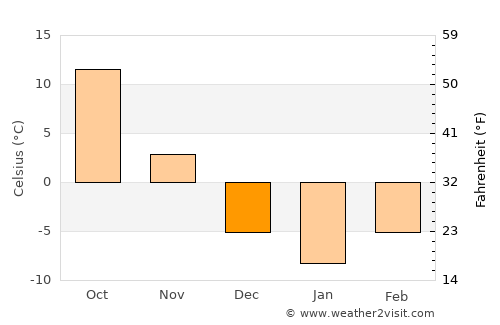 Yŏmju-ŭp average temperature in December