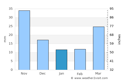 Yŏmju-ŭp average rain in January