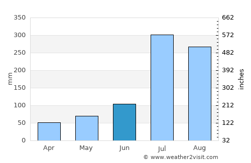 Yŏmju-ŭp average rain in June