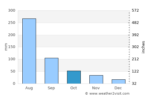Yŏmju-ŭp average rain in October