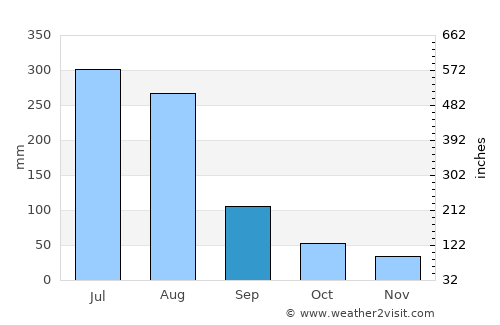 Yŏmju-ŭp average rain in September