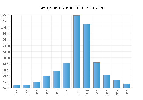 Yŏmju-ŭp monthly rainfall chart (inches)