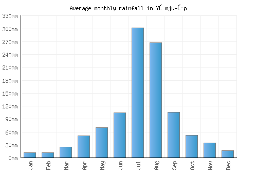 Yŏmju-ŭp monthly rainfall chart (mm)
