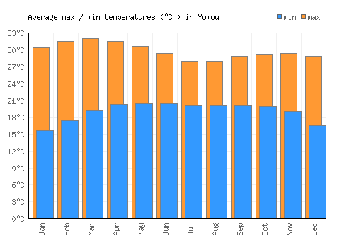 Yomou average minimum / maximum temperatures (Celsius)