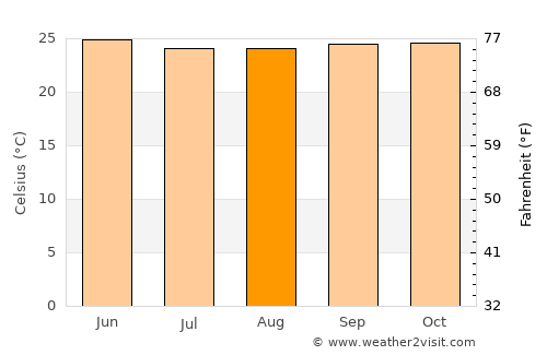 Yomou average temperature in August
