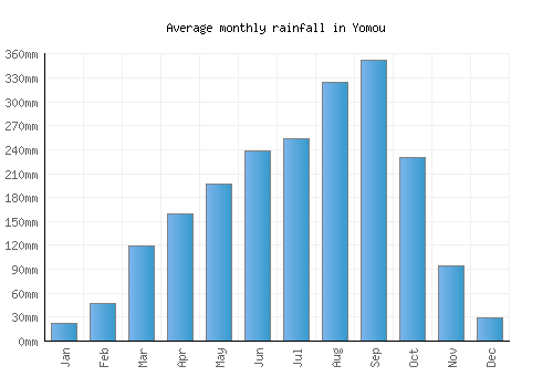 Yomou monthly rainfall chart (mm)