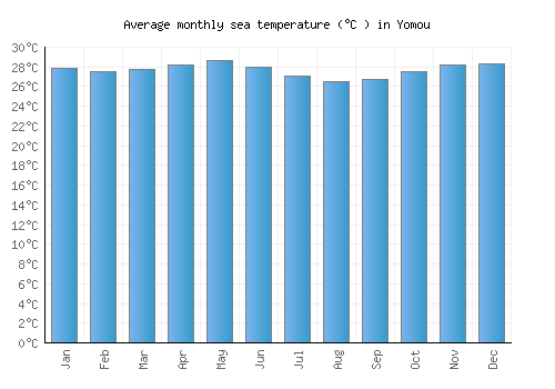 Yomou average sea temperature chart (Celsius)