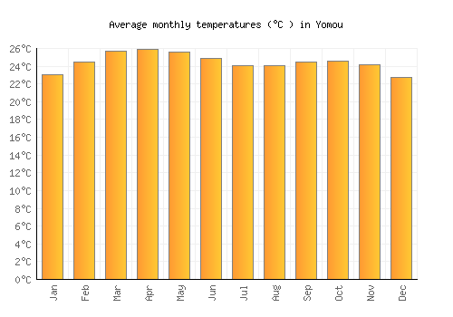 Yomou average temperature chart (Celsius)