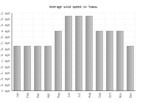 Yomou average winspeed by month (mph)