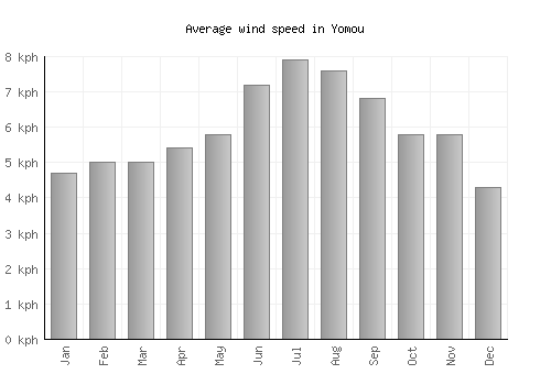 Yomou average winspeed by month (km/h)