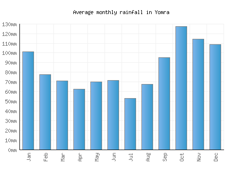 Yomra monthly rainfall chart (mm)