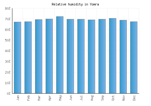Yomra relative humidity averages