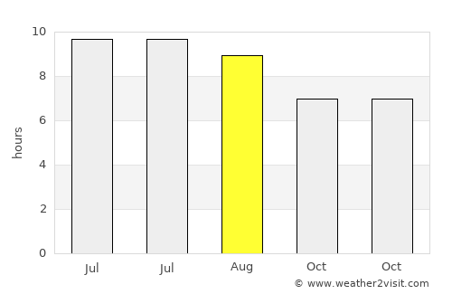 Yomra average rain in August
