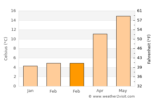 Yomra average temperature in February