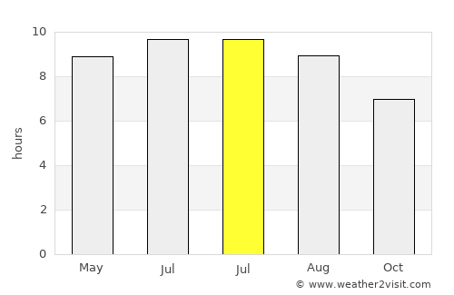 Yomra average rain in July