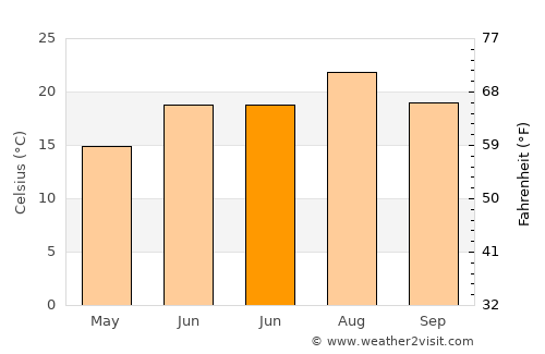 Yomra average temperature in June