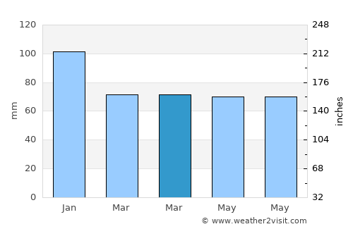 Yomra average rain in March