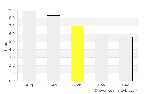Yomra average rain in October