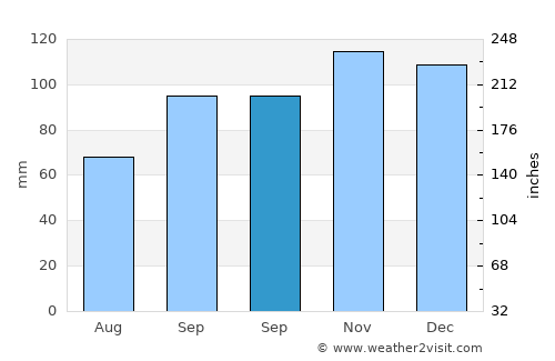 Yomra average rain in September