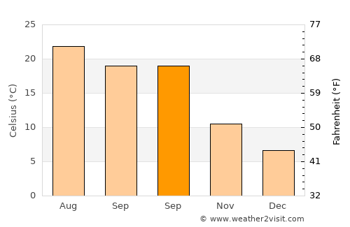 Yomra average temperature in September