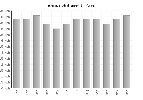 Yomra average winspeed by month (km/h)