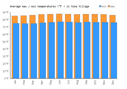 Yona Village average minimum / maximum temperatures (Fahrenheit)