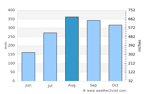 Yona Village average rain in August