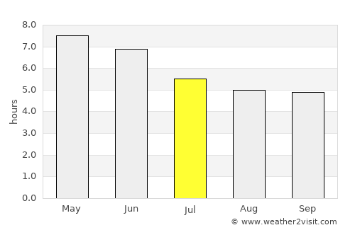 Yona Village average rain in July