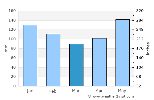 Yona Village average rain in March