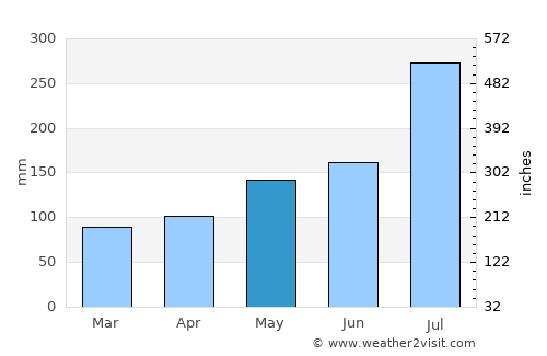Yona Village average rain in May