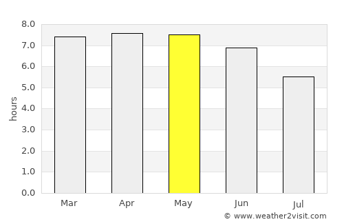 Yona Village average rain in May