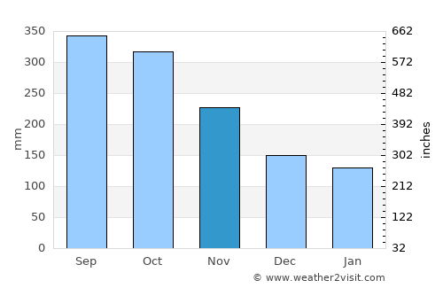 Yona Village average rain in November