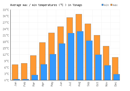 Yonago average minimum / maximum temperatures (Celsius)