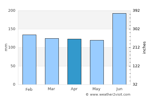 Yonago average rain in April