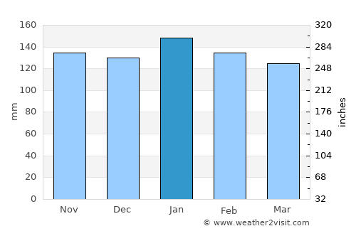 Yonago average rain in January