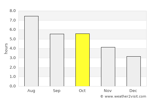 Yonago average rain in October