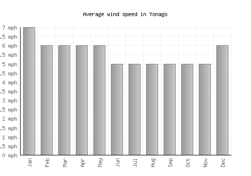 Yonago average winspeed by month (mph)