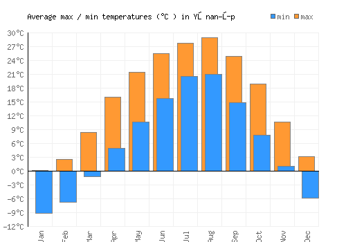 Yŏnan-ŭp average minimum / maximum temperatures (Celsius)
