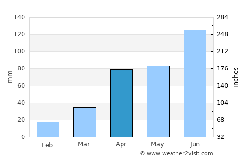 Yŏnan-ŭp average rain in April